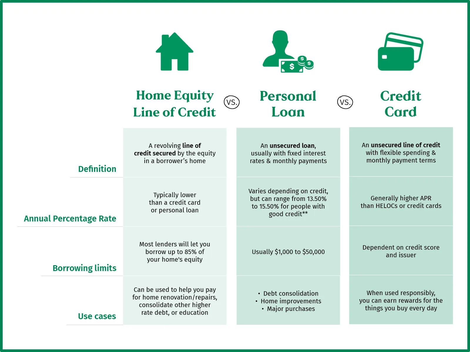HELOC vs. personal loan vs. credit card comparison chart.