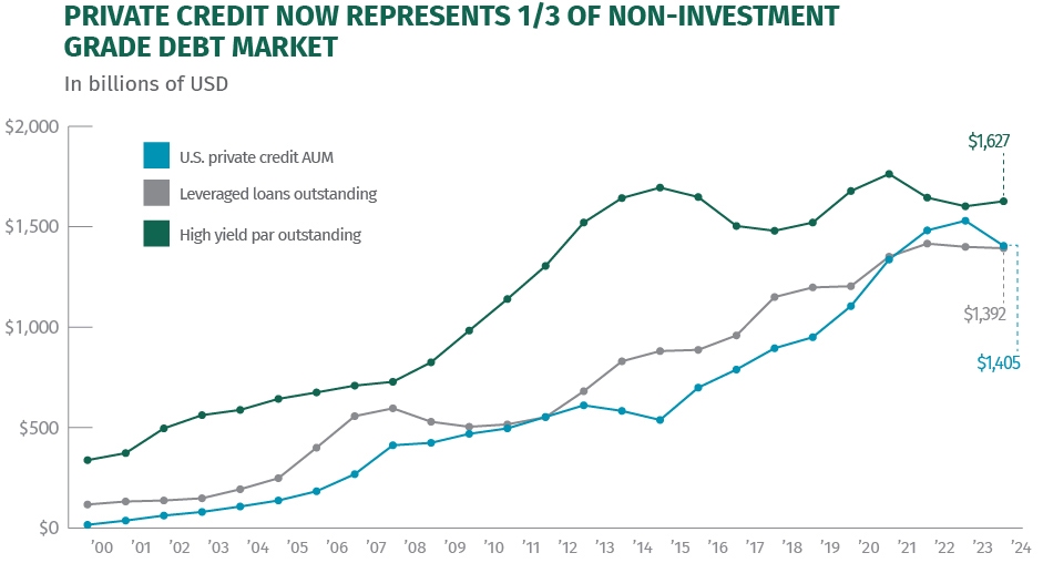 Private credit now represents one third of non-investment grade debt market