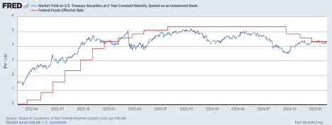 Differential of Fed Funds Rate