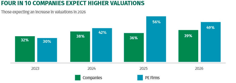 A column chart shows how companies and PE firms view company valuations from 2023 to 2026, specifically showing the percentage of respondents who expect valuations to rise in the year ahead. This expectation was lowest in 2023, with only 32% of companies and 30% of PE firms expecting valuations to increase. Sentiment has improved in more recent years, especially among PE firms. In 2026, 49% of PE firms and 39% of U.S. companies expect valuations to rise.