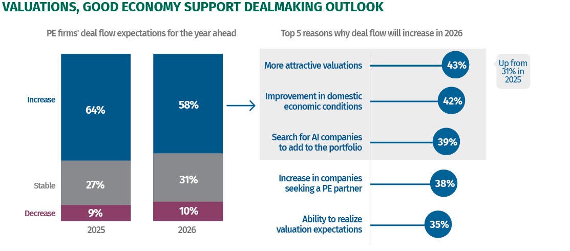 A pair of graphs shows how PE firms expect deal flow to go for M&A. The first graph is a stacked column chart showing how many PE firms expect deal flow to increase, remain stable, or decrease in the year ahead, comparing 2025 to 2026. Responses were similarly optimistic in both years, with about 6 in 10 PE firms saying they expect deal flow to increase, 3 in 10 expecting stable deal flow, and 1 in 10 expecting a decrease in deal flow. A second chart shows the top five reasons that PE firms expect deal flow to increase in 2026. Top reasons include: more attractive valuations; improvement in domestic conditions; the ongoing search for AI companies to add to the portfolio; an increase in companies seeking a PE partner; and the ability to realize valuation expectations.