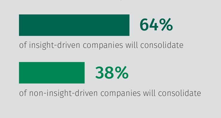 Bar graph displaying businesses that rely on tools and advice to attain growth are more likely to consolidate into one platform. 64% of insight-driven companies will consolidate and 38% of non-insight driven companies will consolidate.