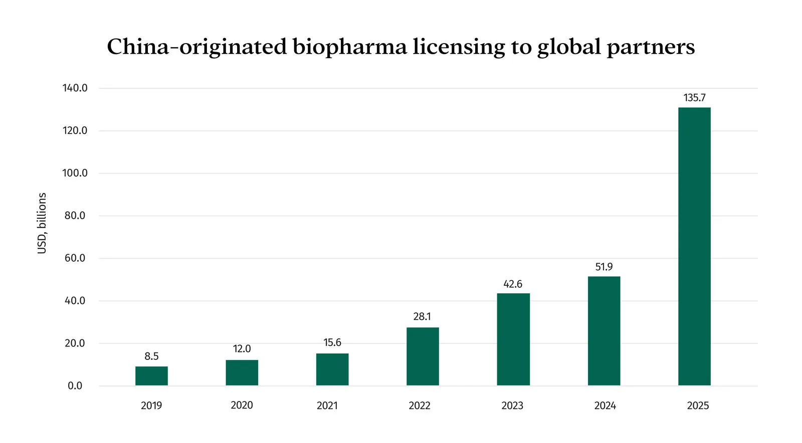Bar chart showing the value of China-originated biopharma licensing deals with global partners from 2019 to 2025. Licensing value increased from $8.5 billion in 2019 to $135.7 billion in 2025, with especially strong growth beginning in 2022 and accelerating sharply in 2025.