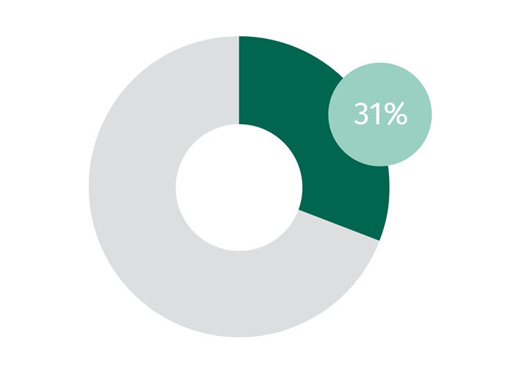 Graph displaying 31% of insight-driven companies had double-digit growth in 2023.