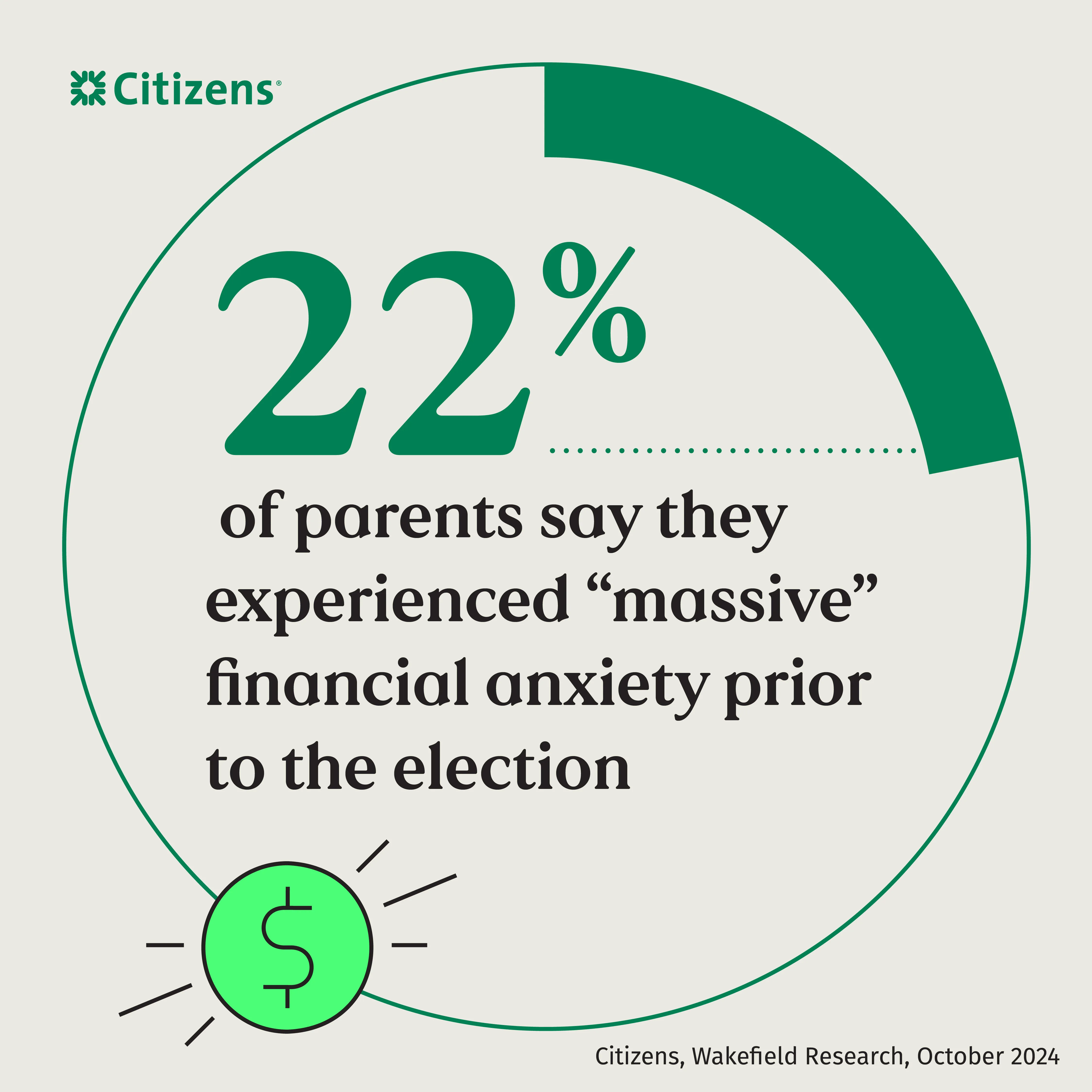 According to research from Citizens, 22% of parents financial anxiety prior to the election.