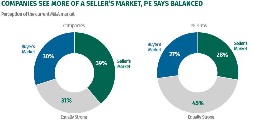 Two pie charts compare the perception of the current M&A market by U.S. companies and by PE firms, showing the breakdown of those who believe the market is a buyer’s market, a seller’s market, or equally strong for both. Among companies, the biggest share see a seller’s market (39%), with 30% saying it’s a buyer’s market and 31% saying it’s equally strong. Among PE firms, respondents are more equally divided, with 27% seeing a buyer’s marketing, 28% seeing a seller’s market, and 45% saying it is equally strong.
