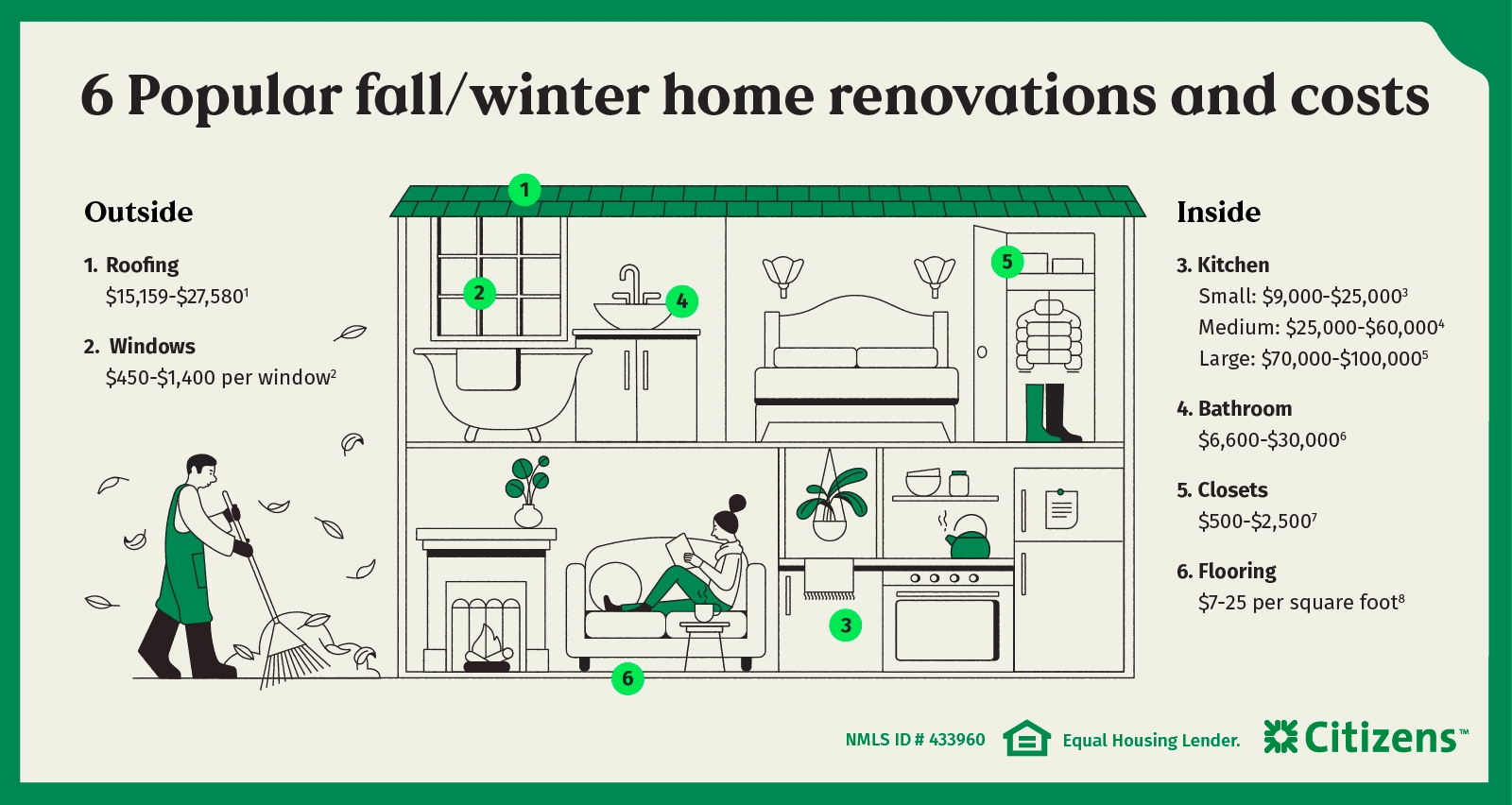 Infographic of typical cost ranges for six of the most popular year-end home renovations