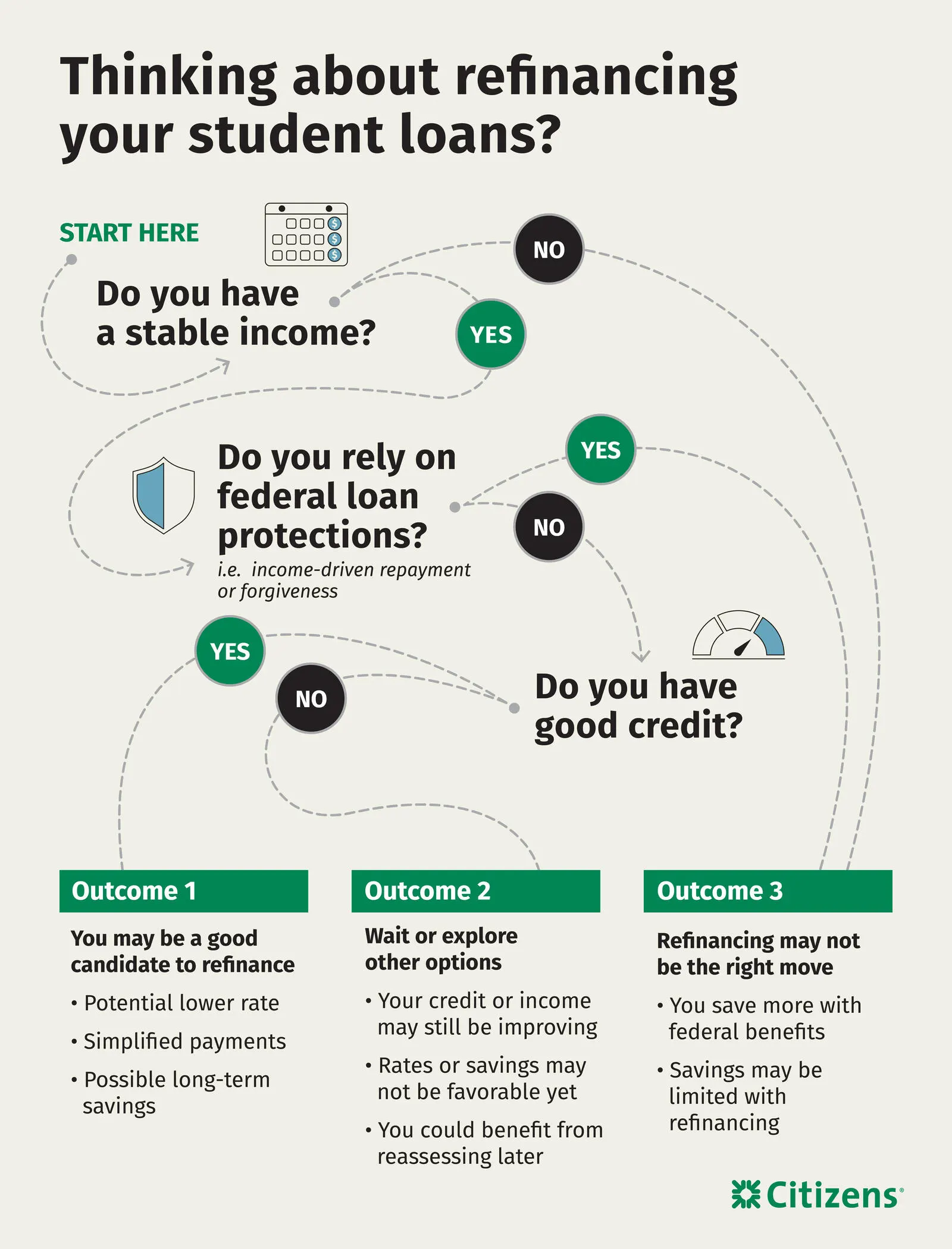 Decision tree that helps determine whether student loan refinancing makes sense based on income stability, federal loan protections, and creditworthiness.
