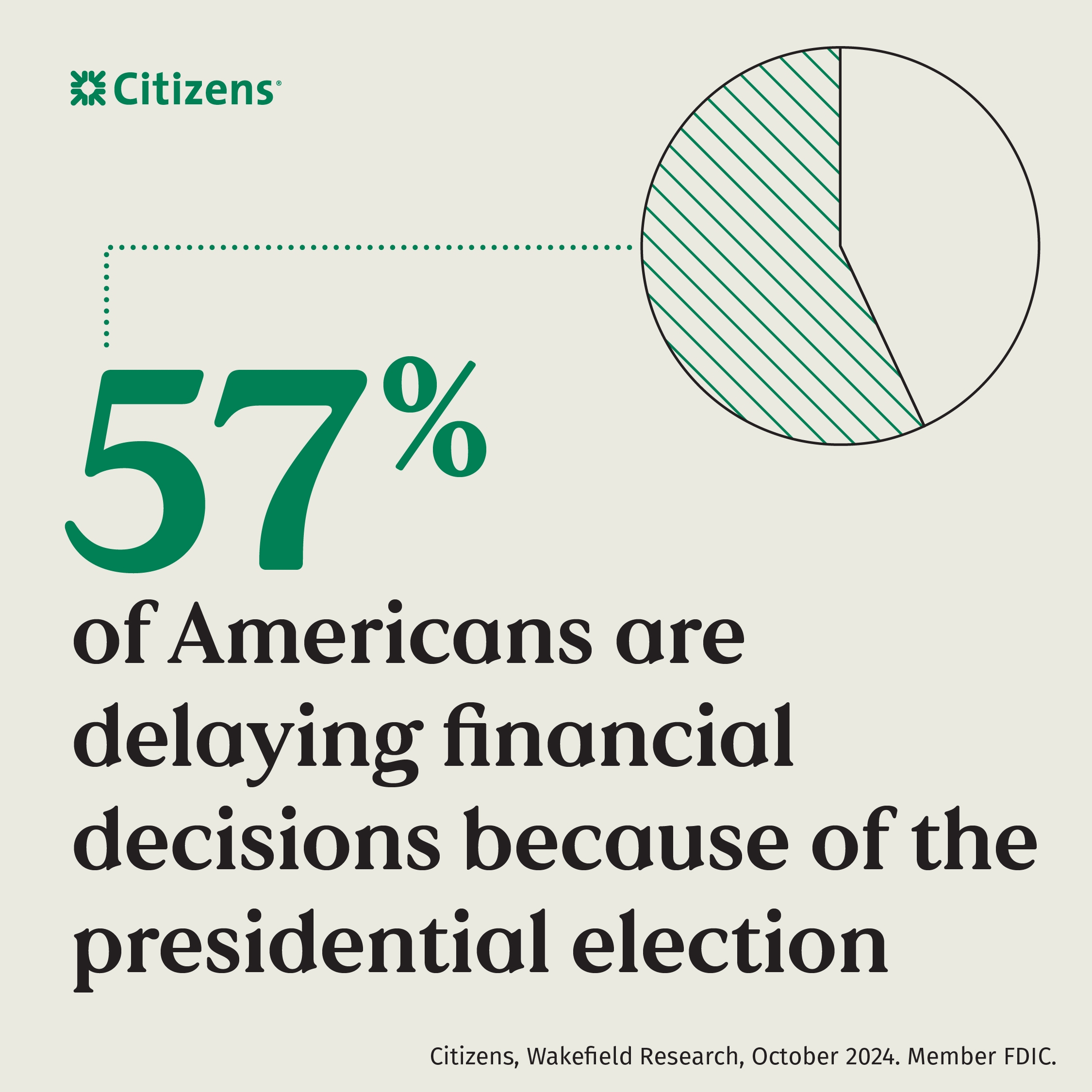 According to research from Citizens, 57% of Americans reported delaying financial decisions because of the 2024. U.S. presidential election.
