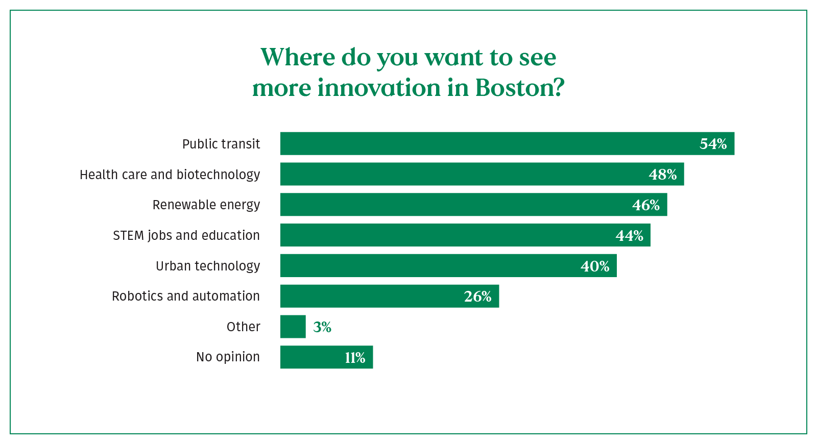 Poll Results - Where do you want to see more innovation in Boston?