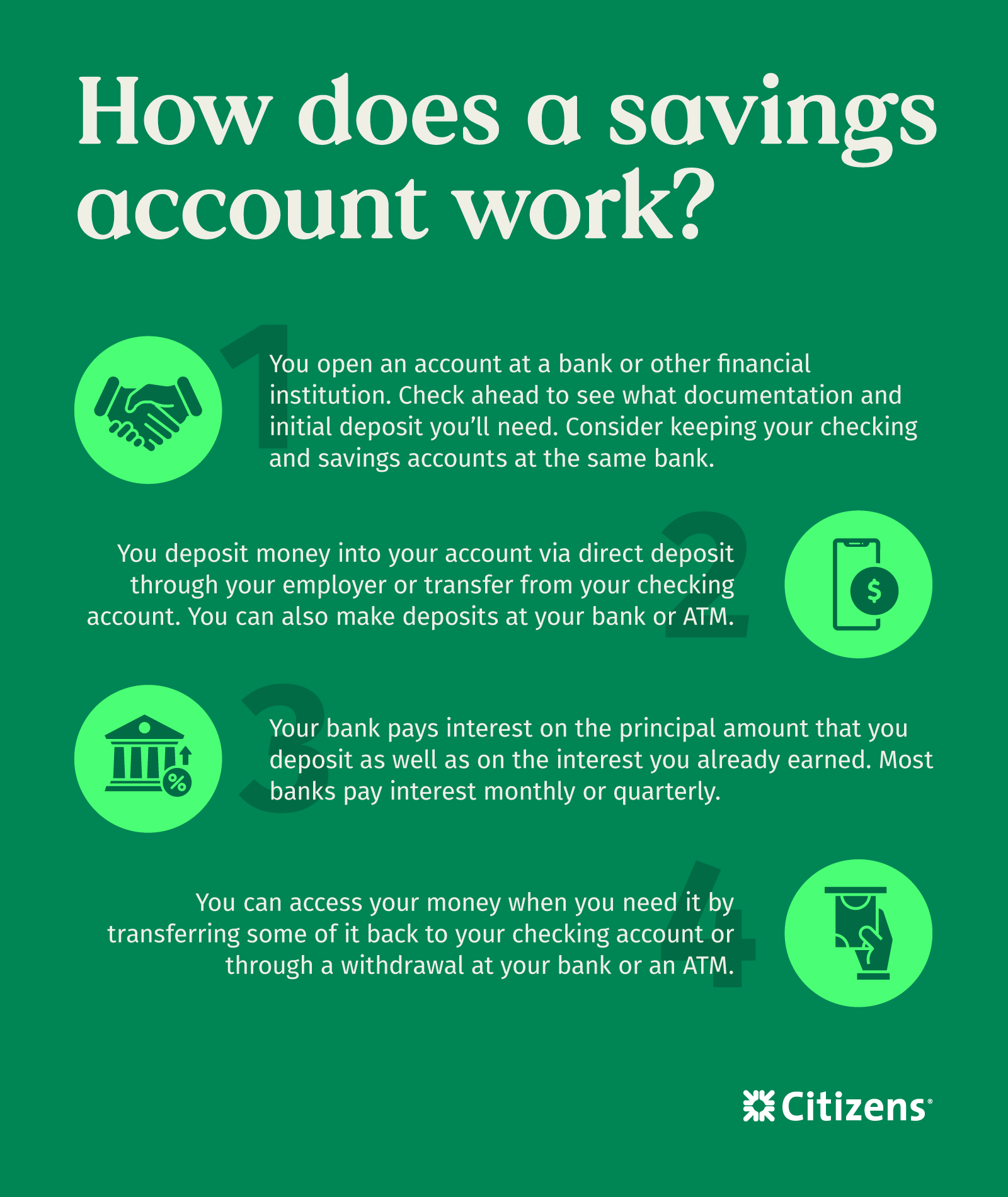 How does a savings account work? Open the account through a bank and deposit money. The bank pays interest. You can access your money when you need it.