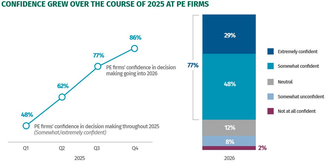 A pair of charts shows that PE firms grew increasingly more confident about dealmaking over 2025 and remain confident going into 2026. The first graph is a line chart showing that dealmaking confidence increased over each quarter of 2025, climbing from 48% of PE firms in the first quarter up to a peak of 86% in the fourth quarter. The second graph is a stacked column showing the dealmaking confidence of PE firms for 2026. 77% of PE firms say they are extremely or somewhat confident about dealmaking in 2026, with just 23% of PE firms saying they are neutral or unconfident.