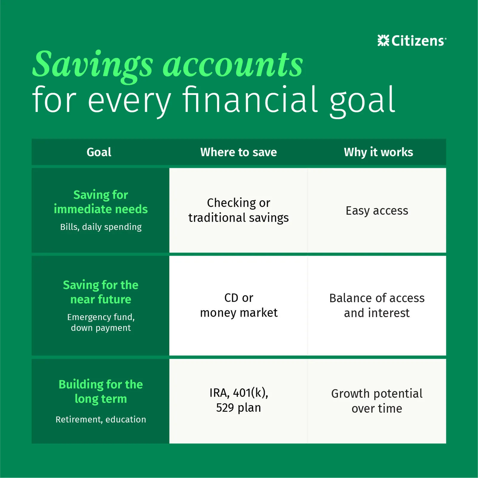 Infographic showing where to save money based on financial goal.