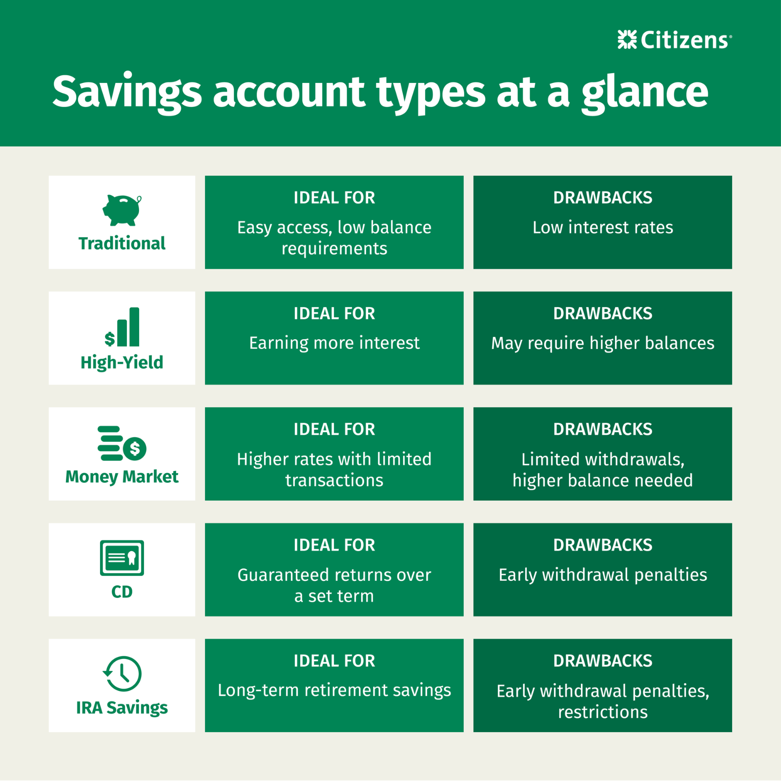 Infographic comparing types of savings accounts: traditional, high-yield, money market, CD and IRA