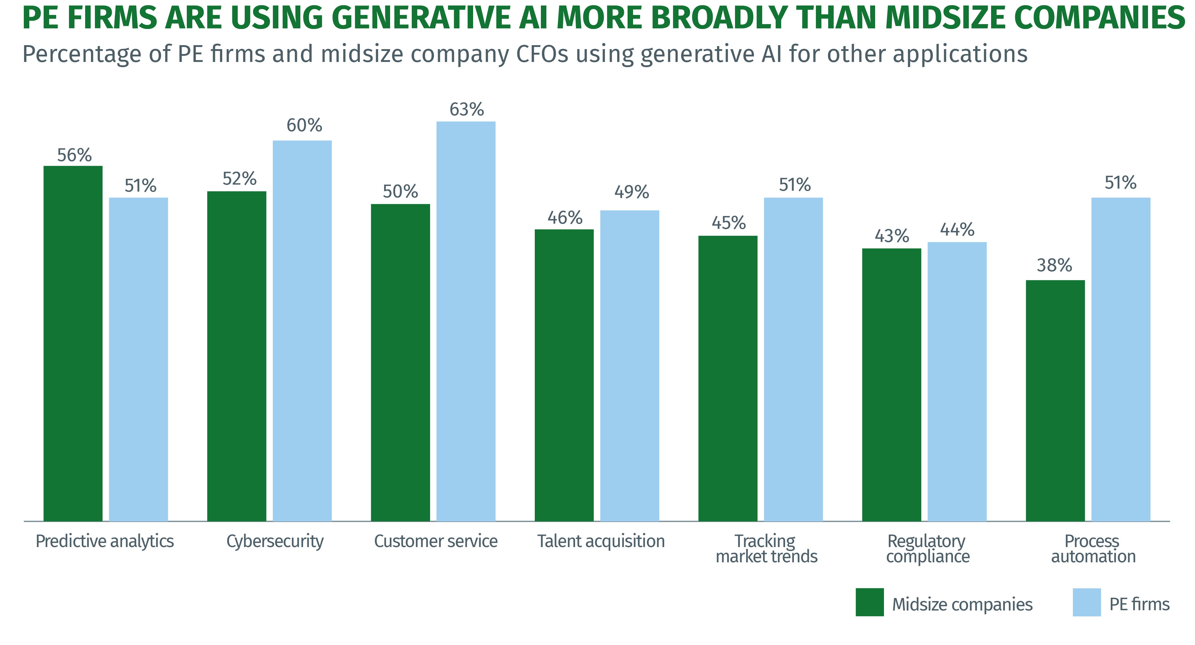PE Firms are Using Generative AI More Broadly than Midsize Companies - chart infographic