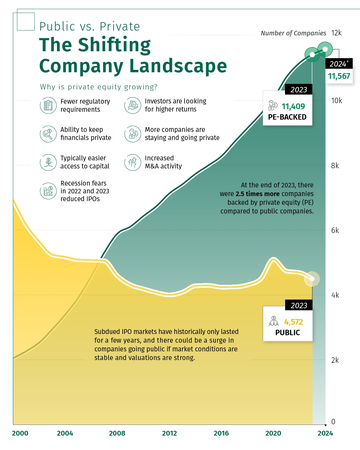 Public versus Private: The shifting company landscape. Why is private equity growing?
