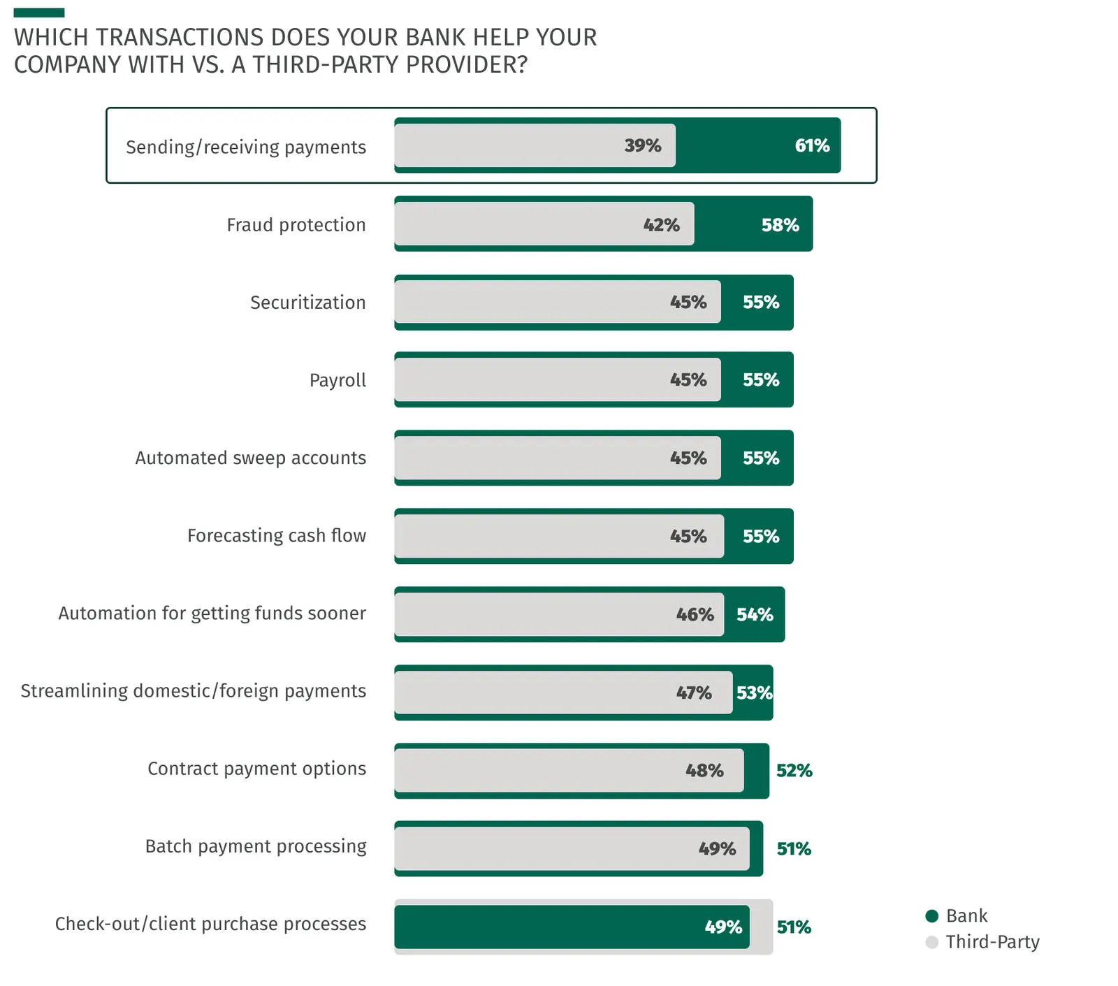 Bar chart showing bank versus third-party provider usage by transaction type. Third parties lead for sending and receiving payments (61%), fraud protection (58%), payroll (55%), and cash flow forecasting (55%). Banks and third parties are evenly split for batch processing (49% vs. 51%) and checkout processes (49% vs. 51%).