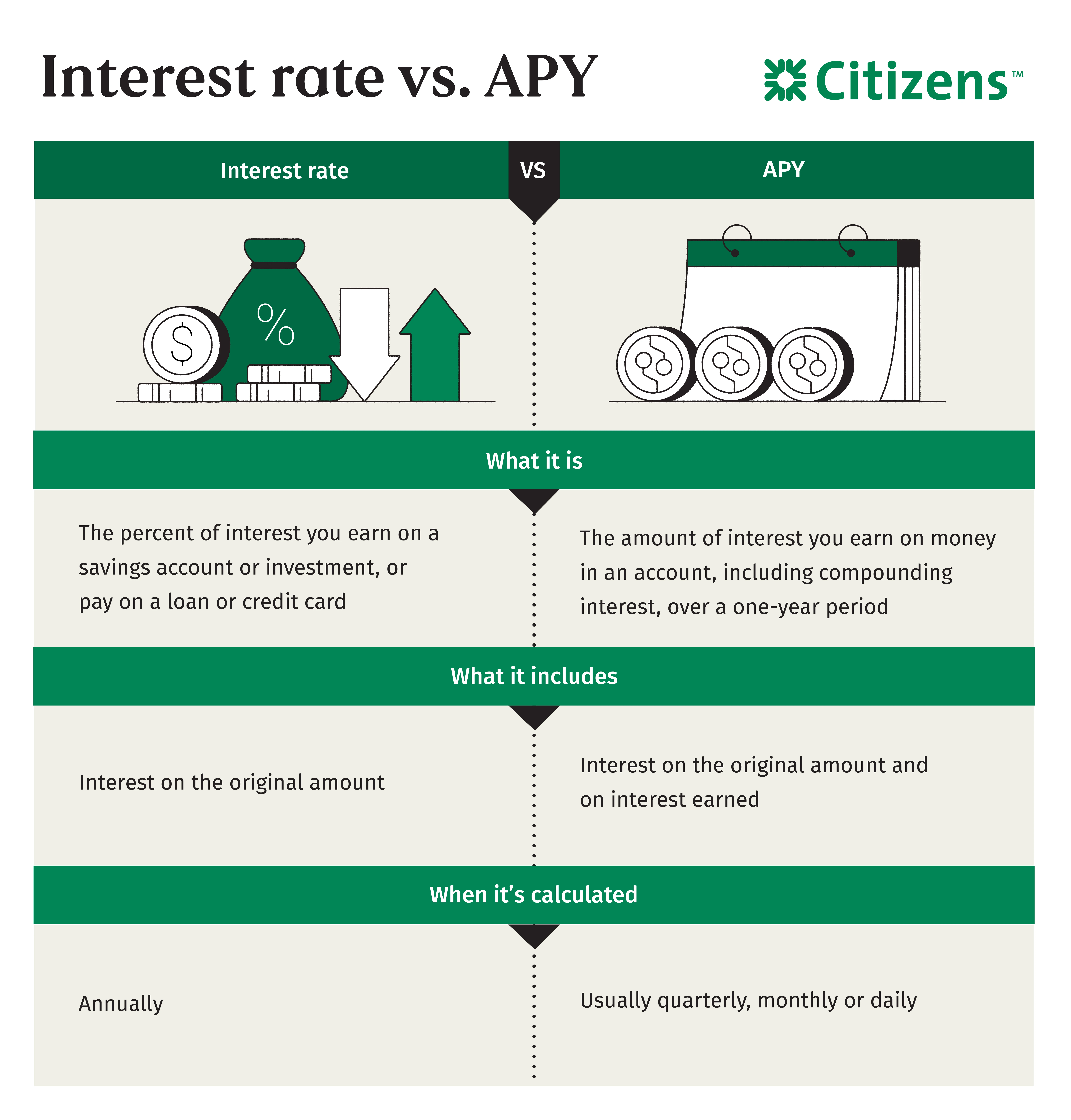 An interest rate is what you earn on an investment. An annual percentage yield is what you earn, including compounding interest, over a one-year period.