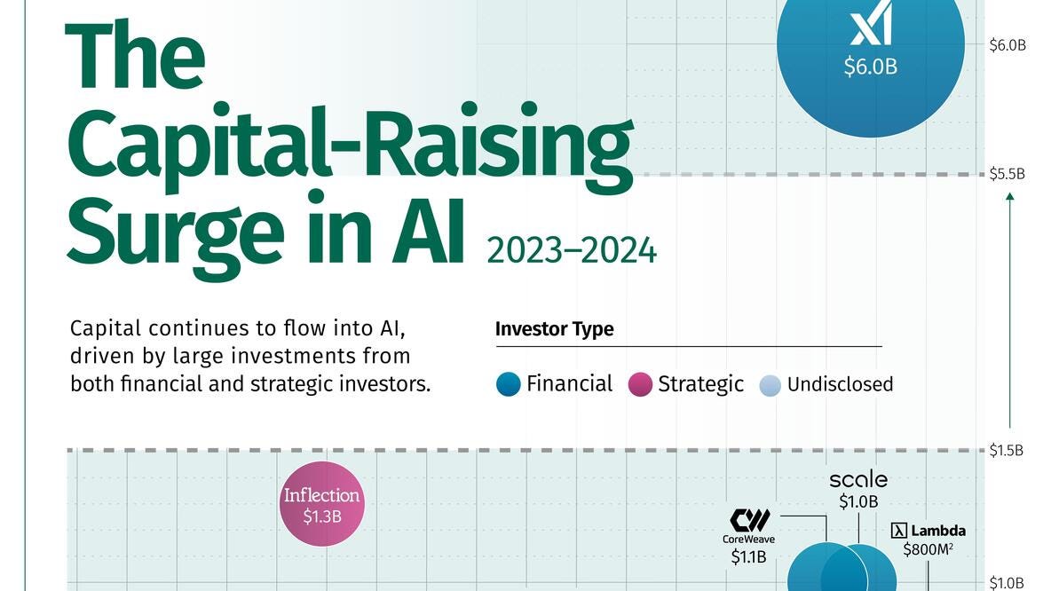 Capital-Raising Surge in AI, 2023-2024