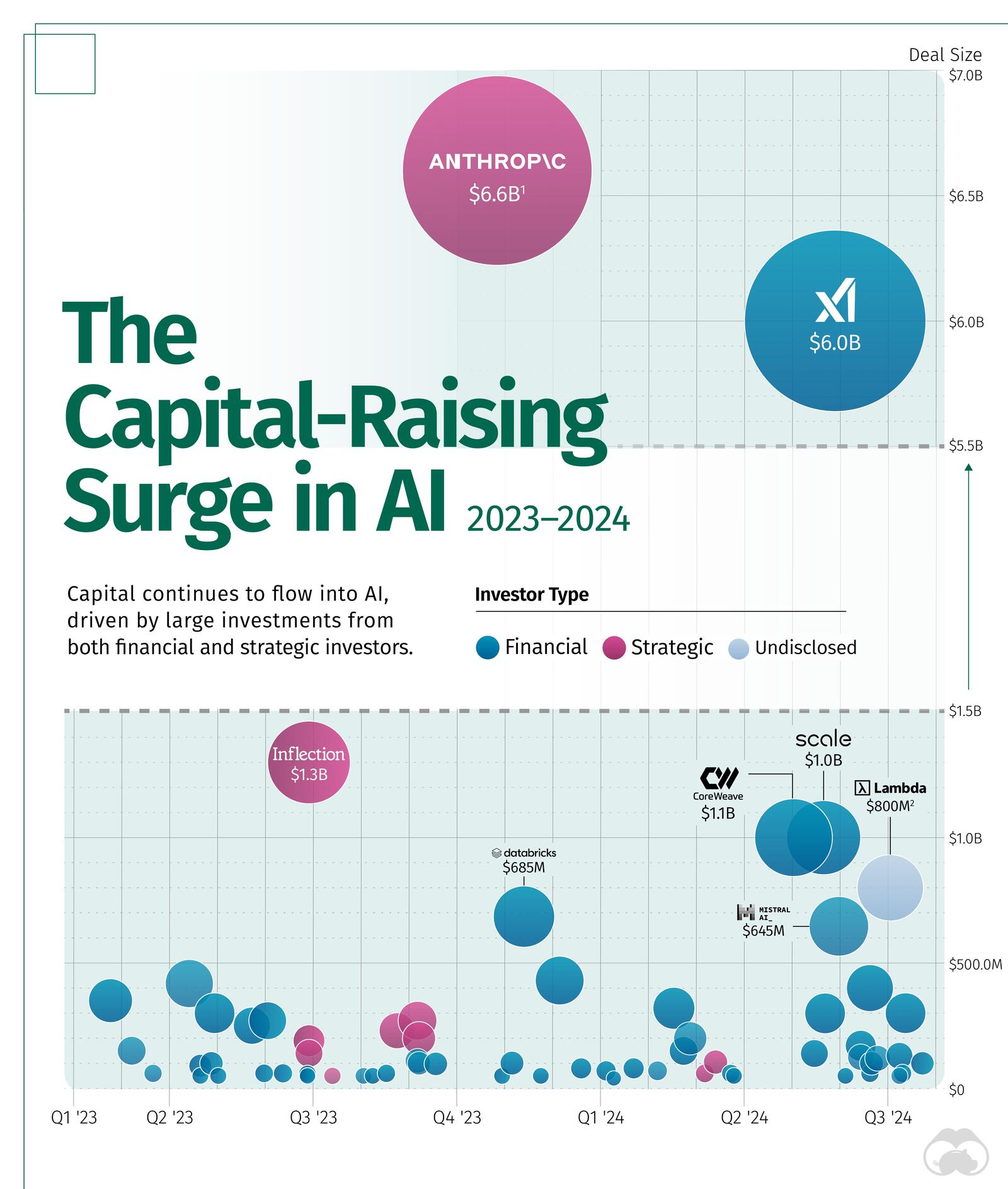The Capital-Raising Surge in AI in 2023-2024. Capital continues to flow into AI, driven by large investments from both financial and strategic investors.